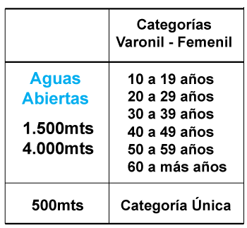 Categorias Aguas Abiertas 2019 reyunos