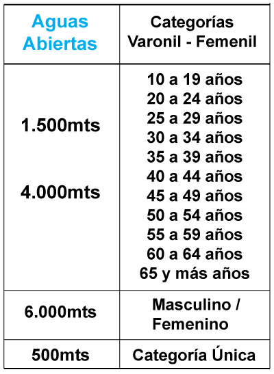 Categorias Aguas Abiertas 2019