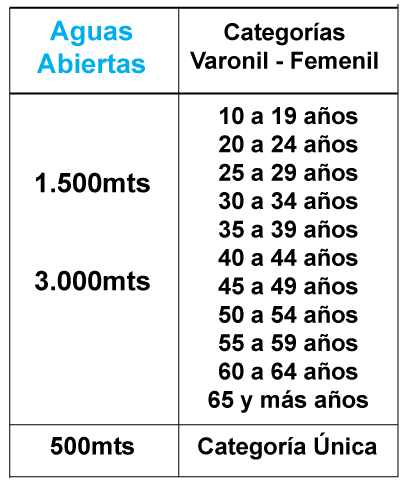 Categorias Aguas Abiertas 2020