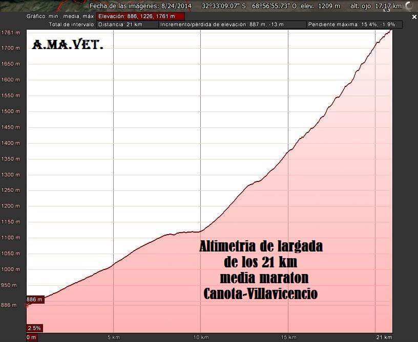 Altimetria largada 21K